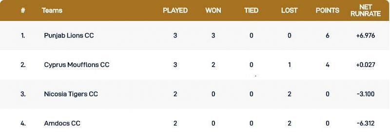 Cyprus T10 League Points Table